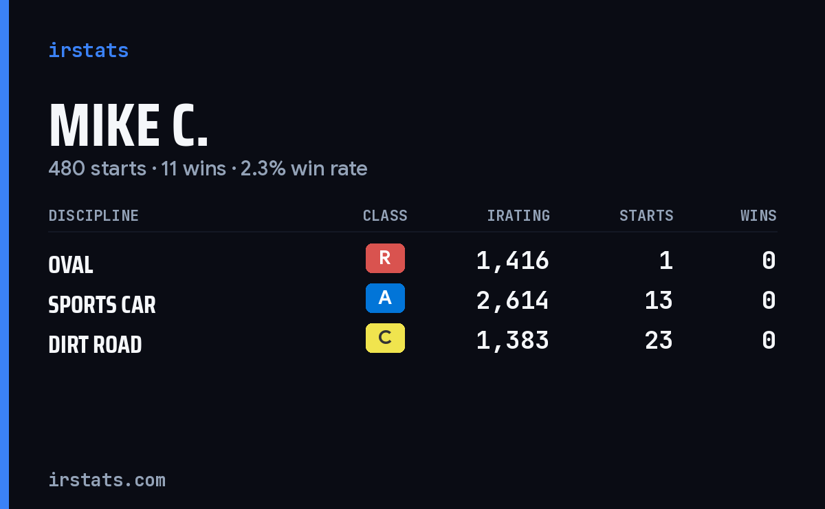 Mike C. iRacing stats card