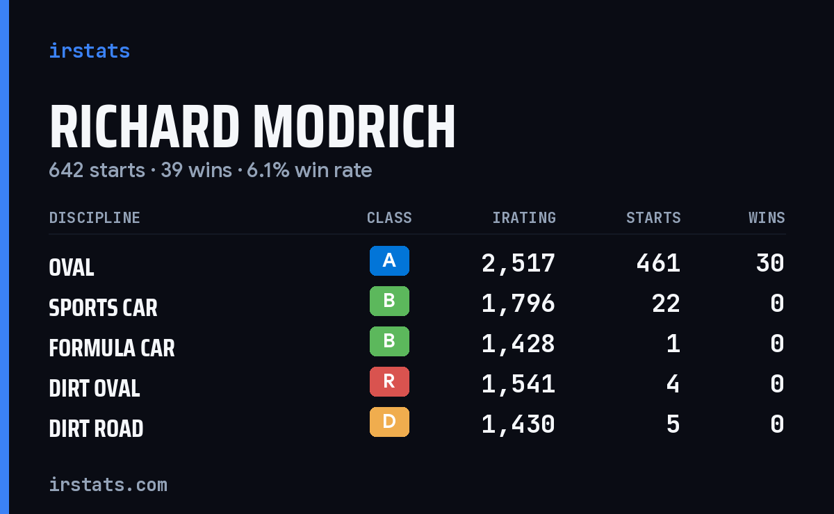 Loading... iRacing stats card
