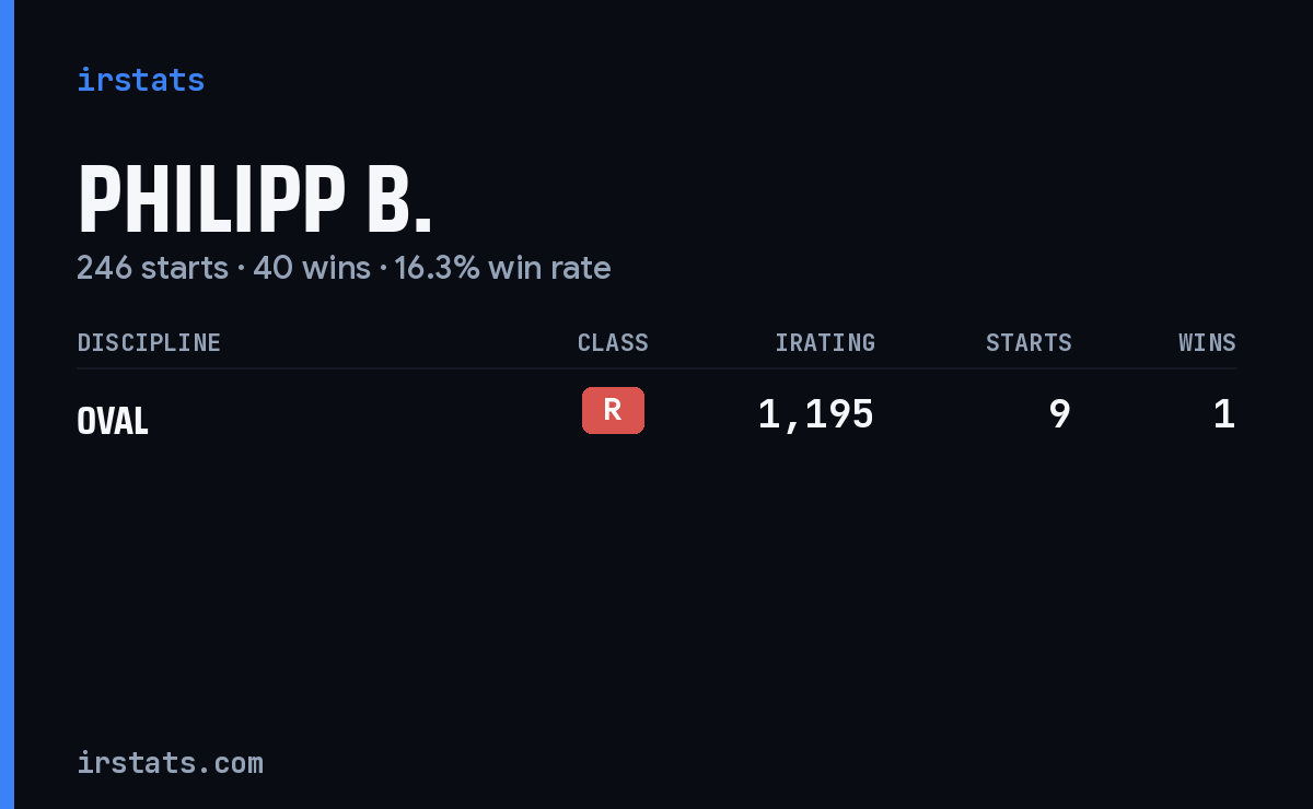 Philipp B. iRacing stats card