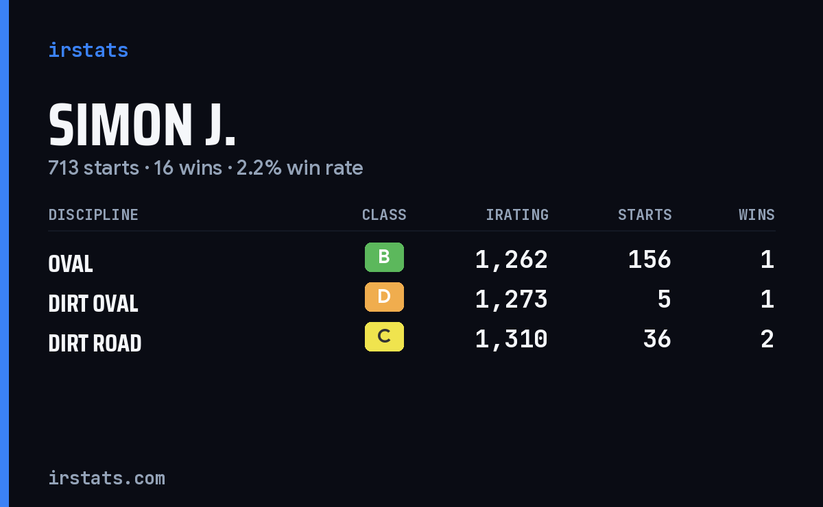 Loading... iRacing stats card