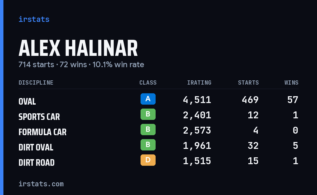 Loading... iRacing stats card