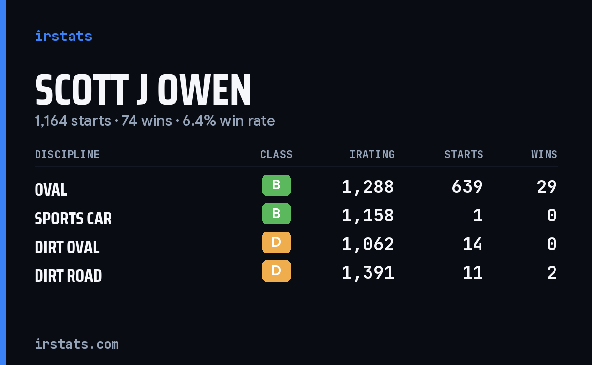 Scott J Owen iRacing stats card