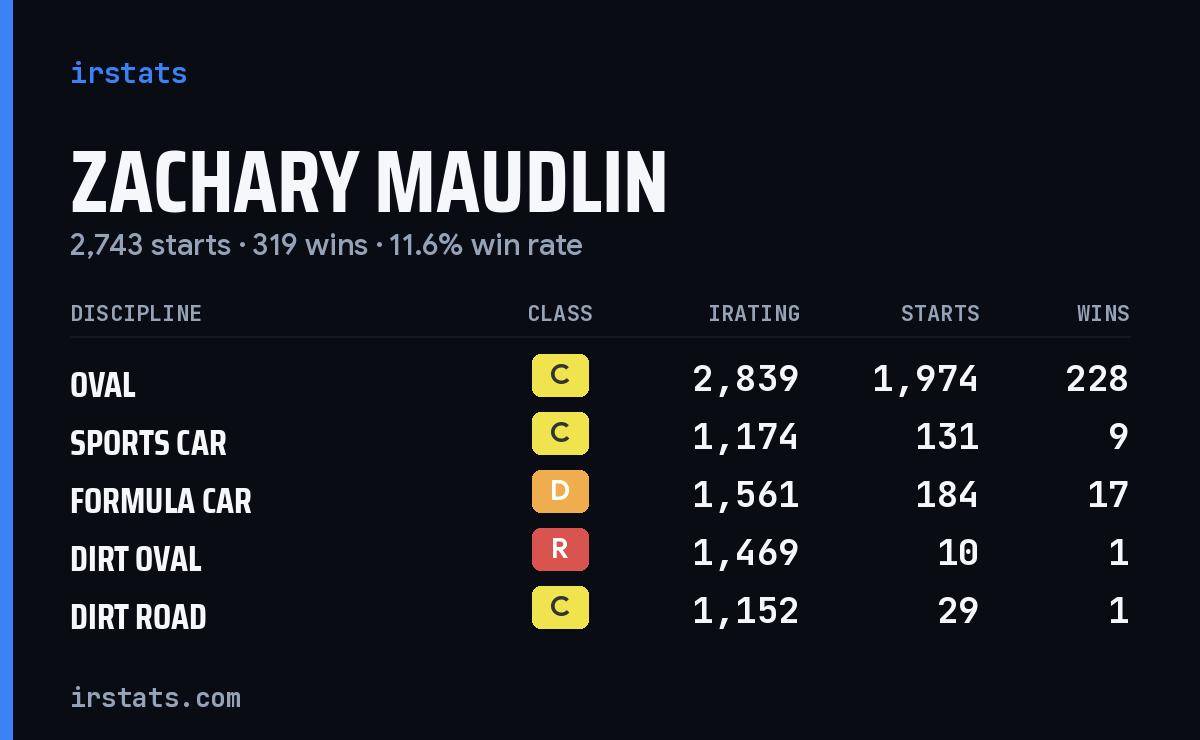 Loading... iRacing stats card