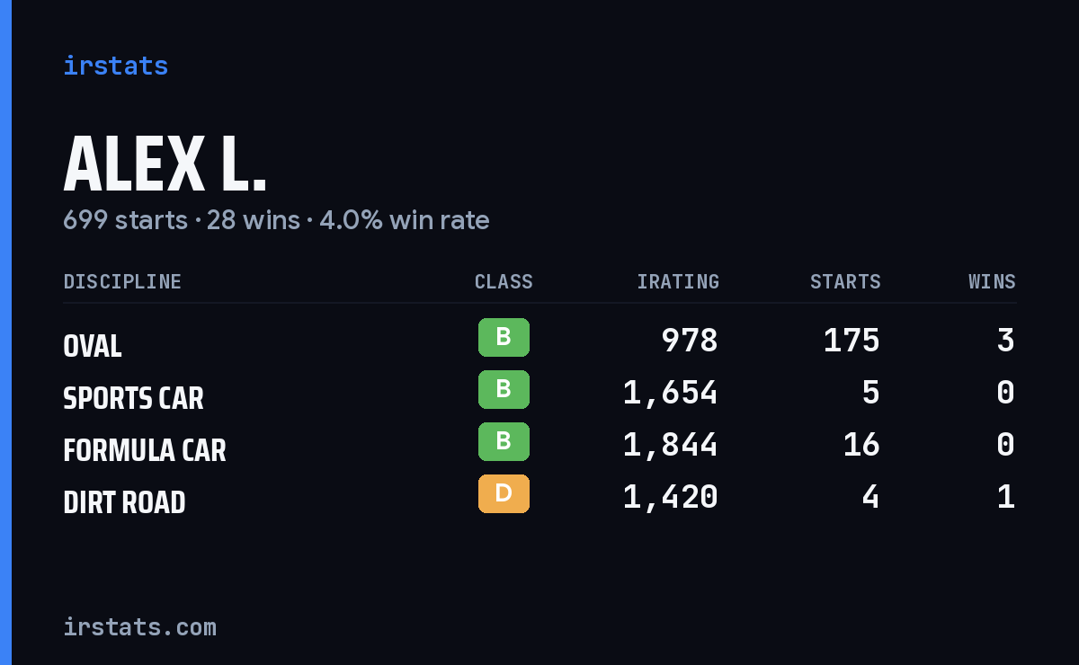 Loading... iRacing stats card