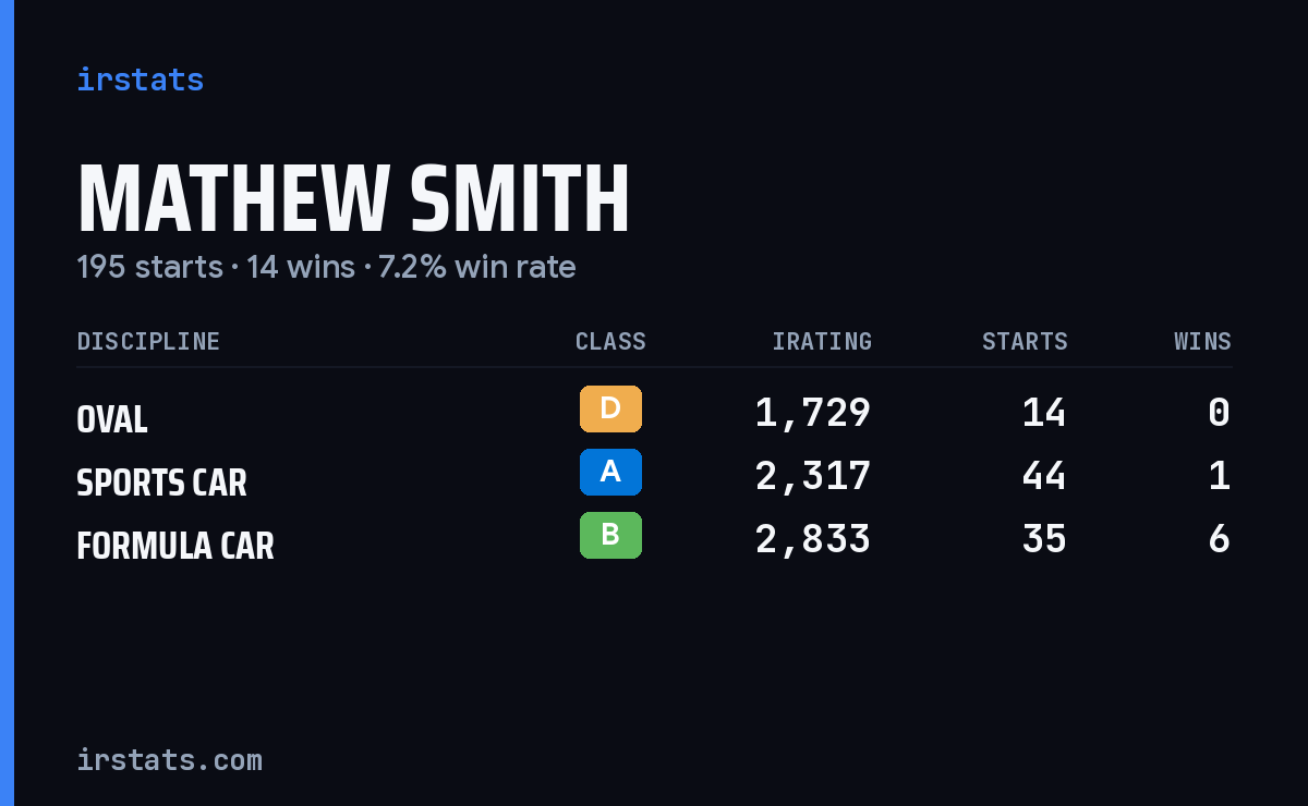 Mathew Smith iRacing stats card