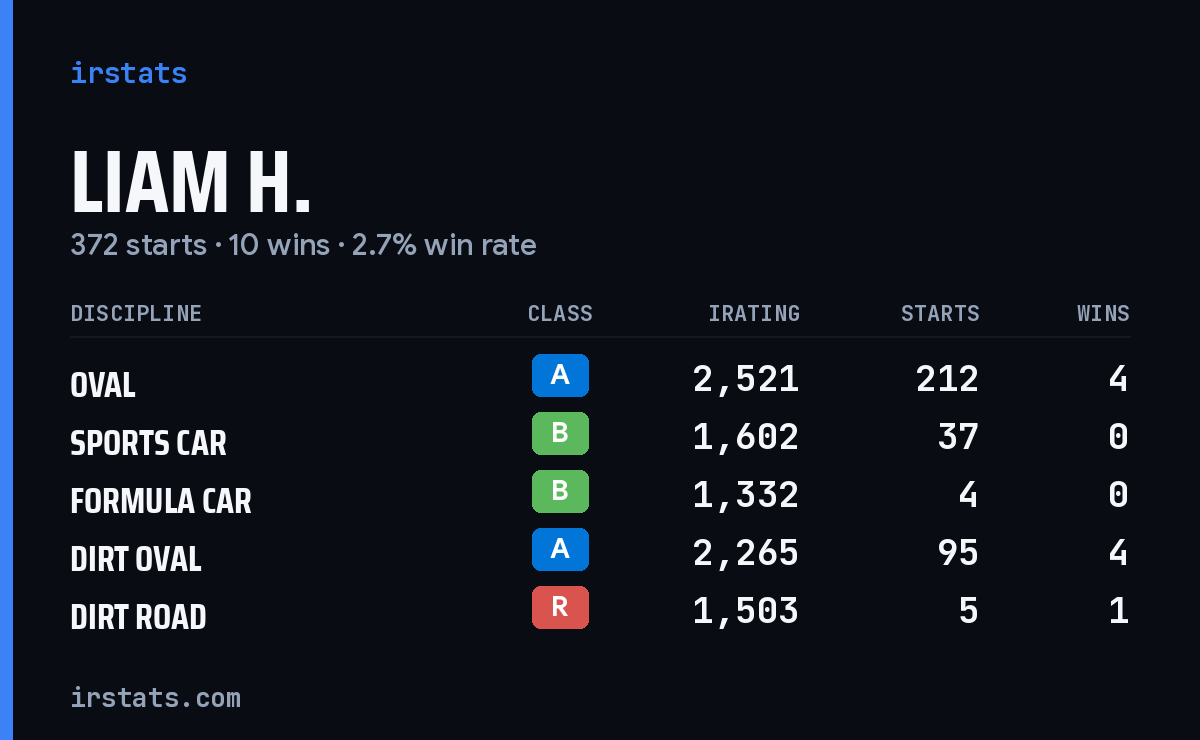 Liam H. iRacing stats card
