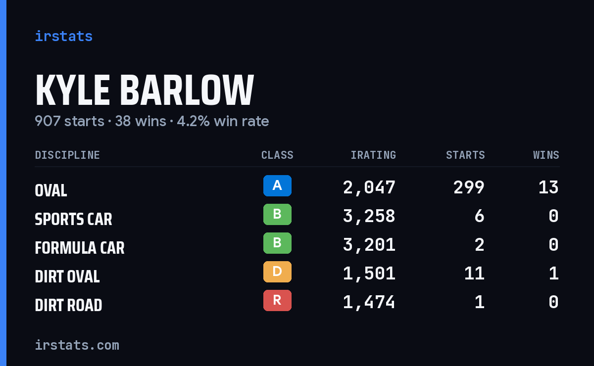 Kyle Barlow iRacing stats card