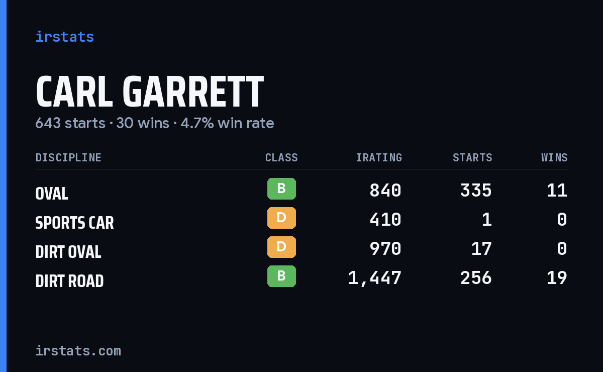 Loading... iRacing stats card