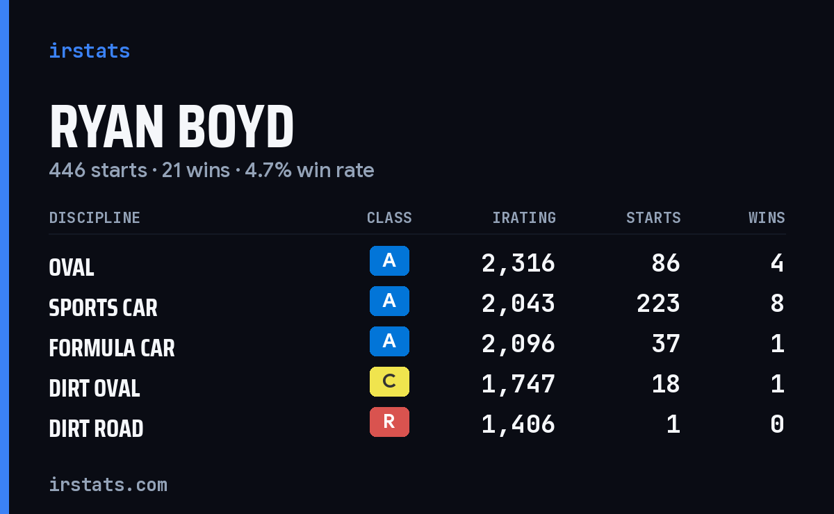Ryan Boyd iRacing stats card