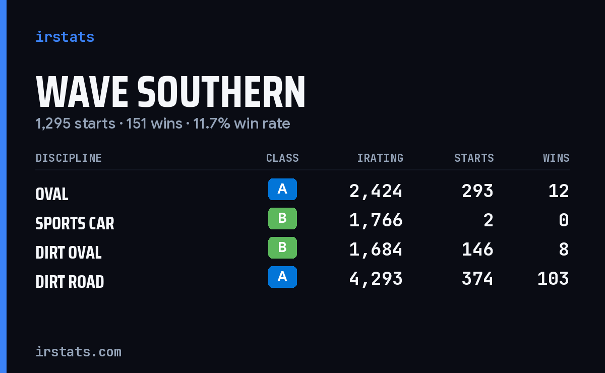 Wave Southern iRacing stats card