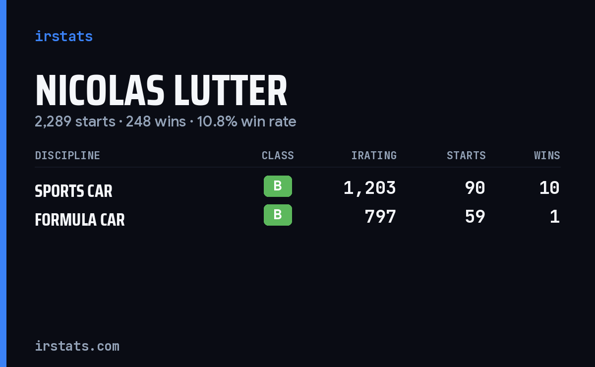 Nicolas Lutter iRacing stats card