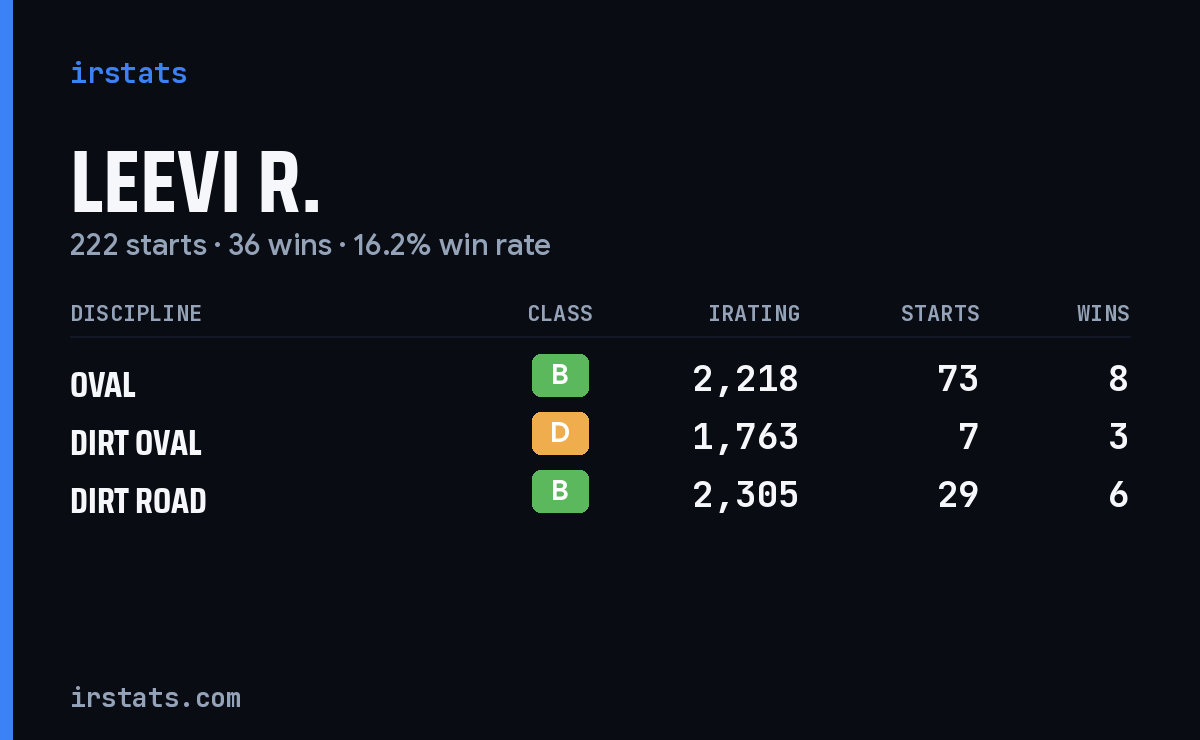 Loading... iRacing stats card