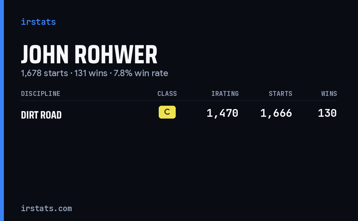 John Rohwer iRacing stats card