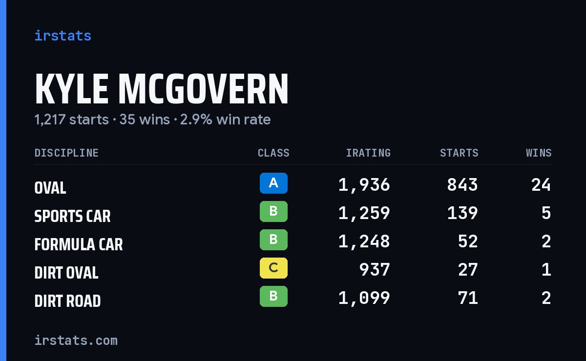 Loading... iRacing stats card