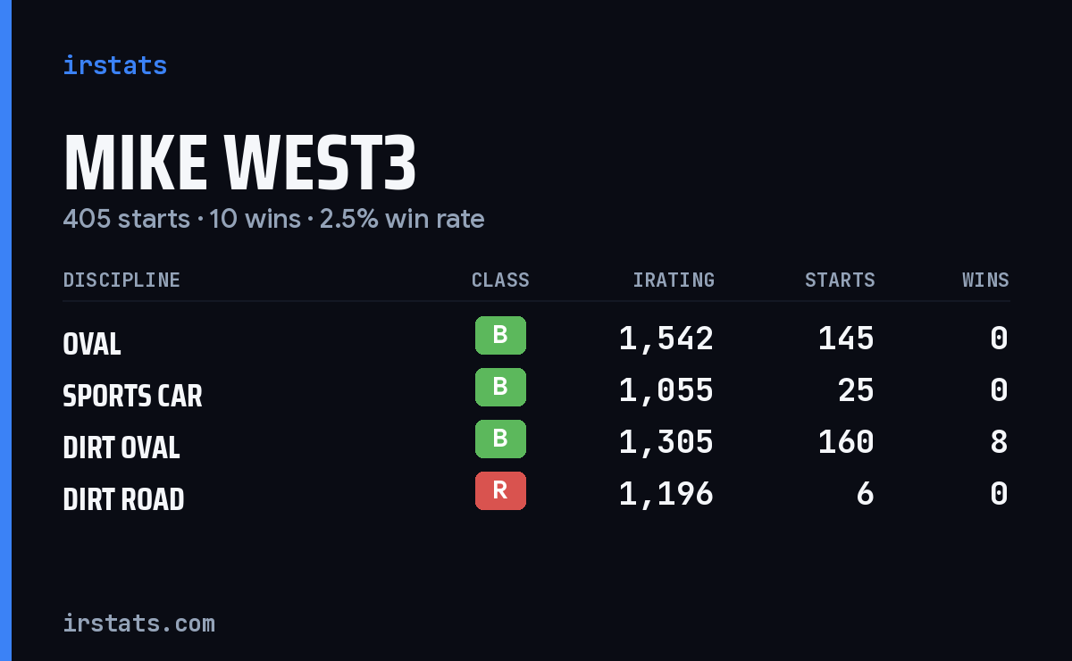 Mike West3 iRacing stats card