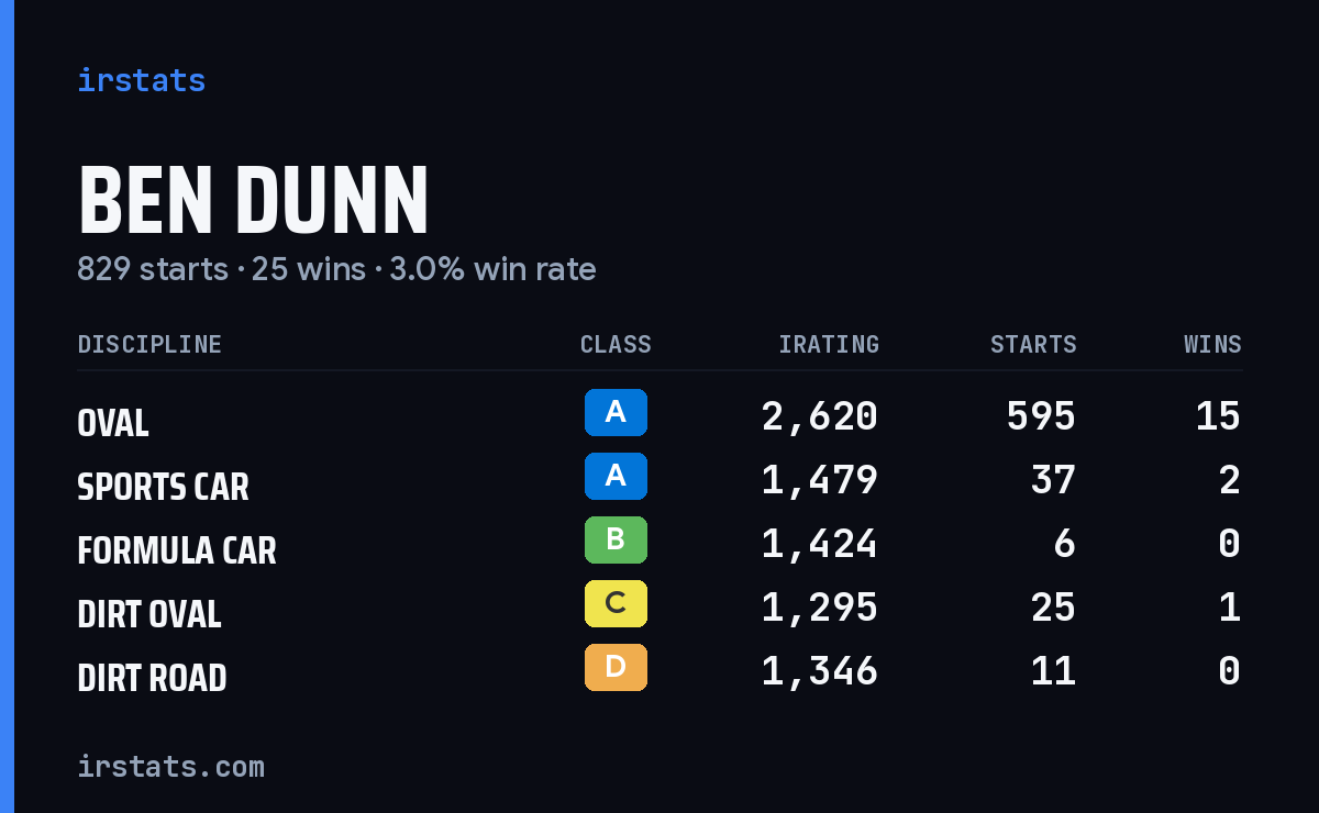 Loading... iRacing stats card
