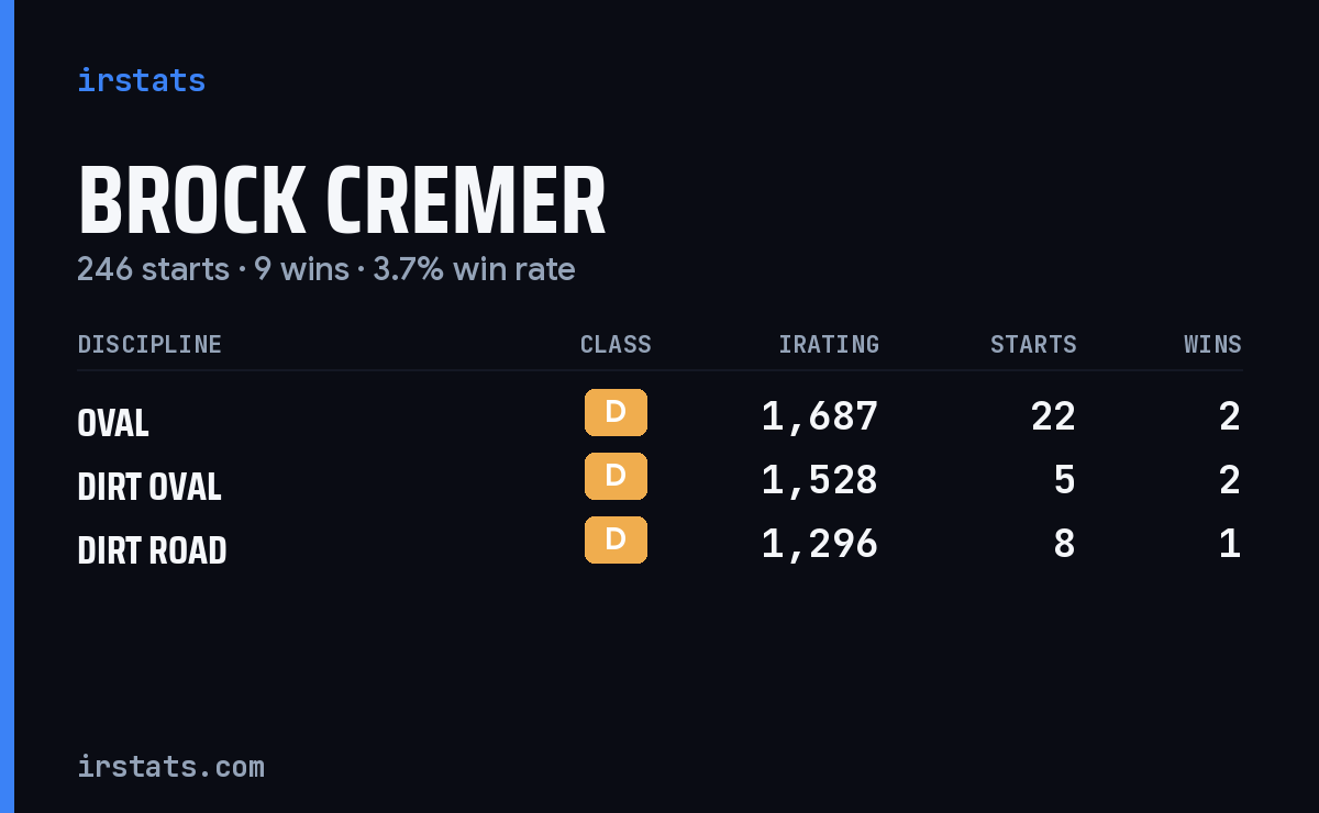 Brock Cremer iRacing stats card