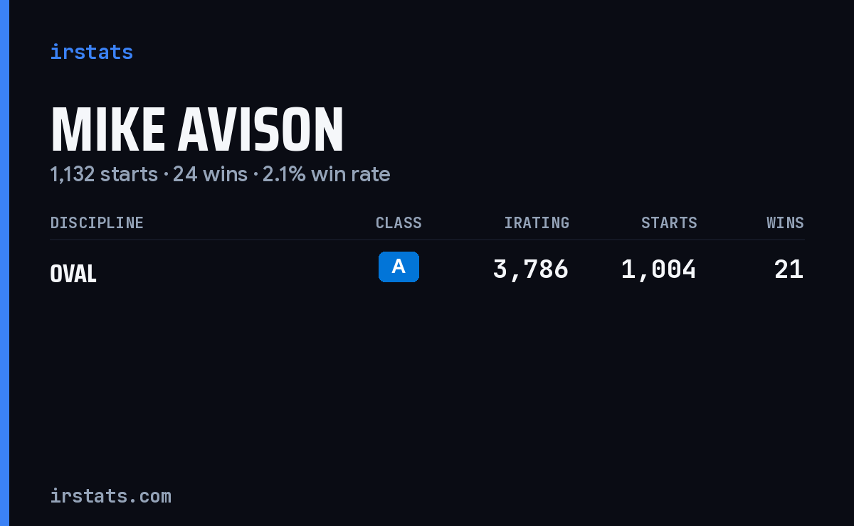 Mike Avison iRacing stats card