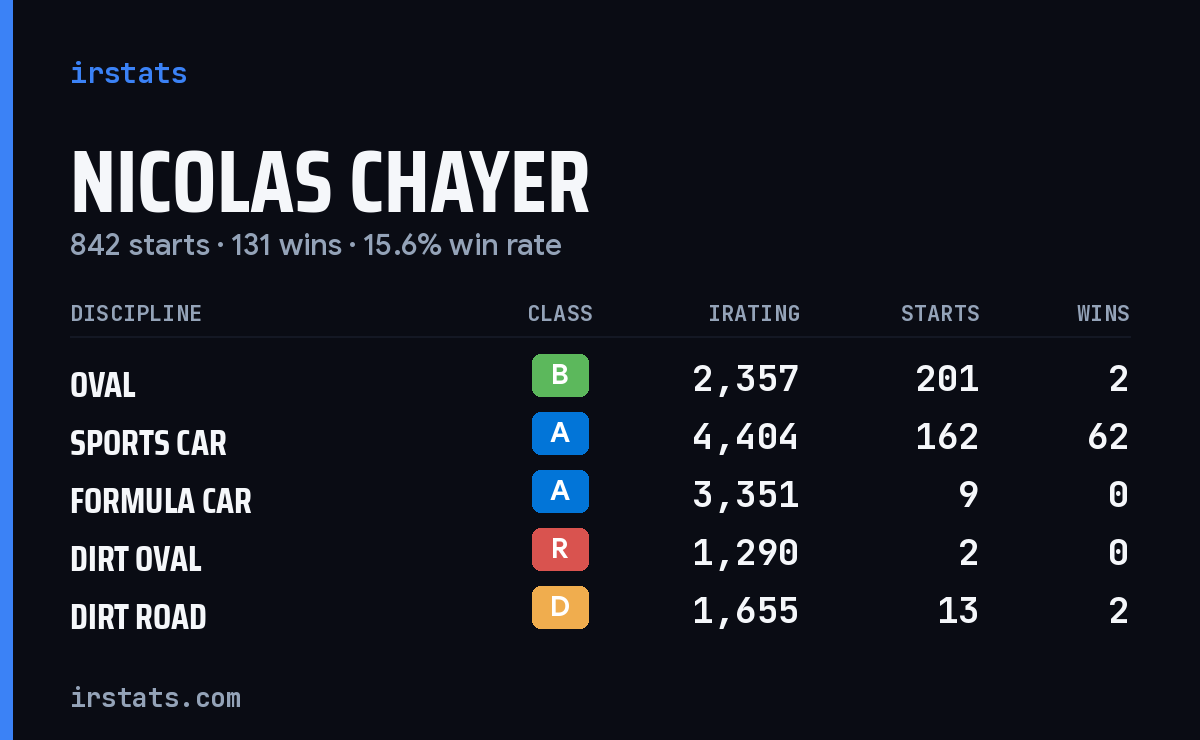 Loading... iRacing stats card