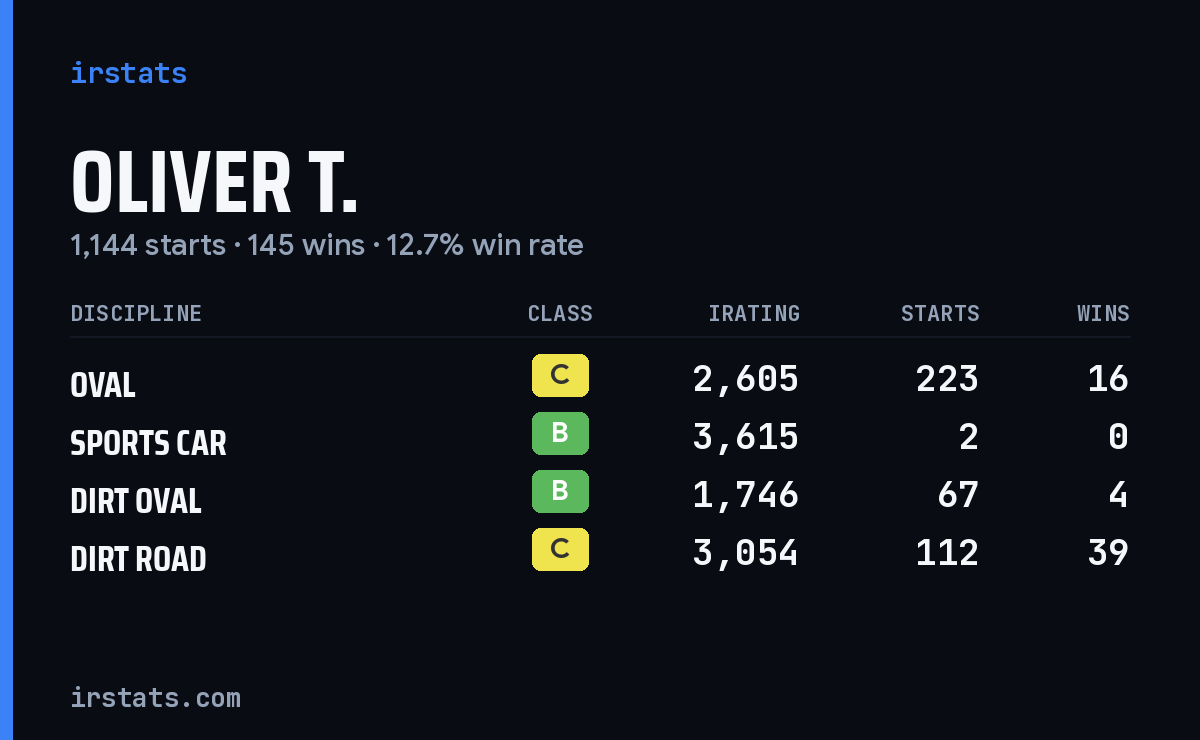 Loading... iRacing stats card