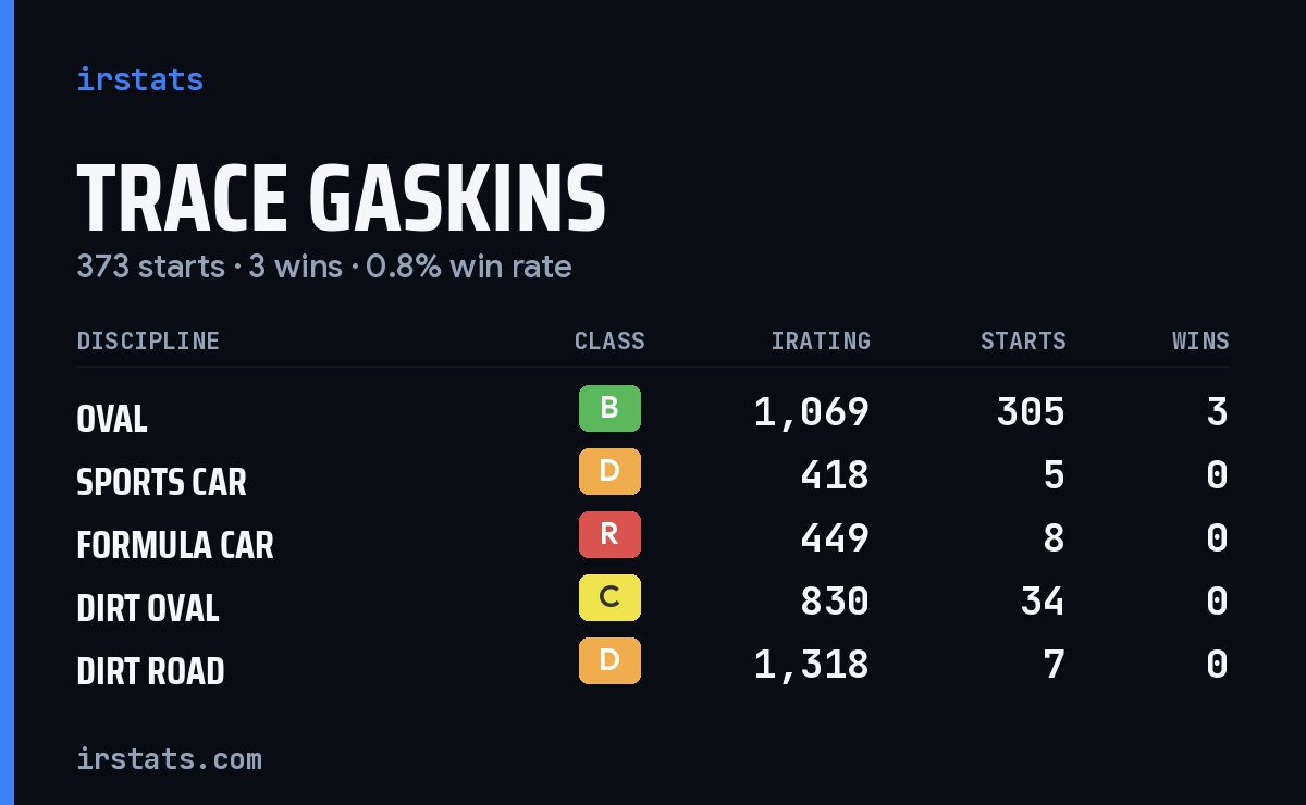 Trace Gaskins iRacing stats card