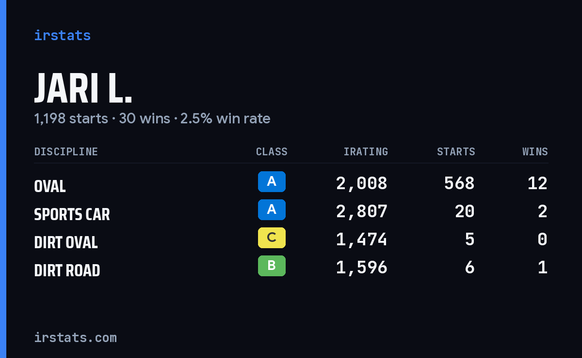 Loading... iRacing stats card