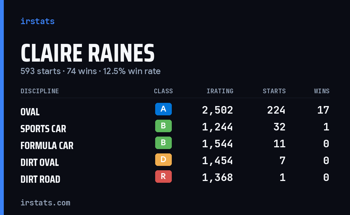 Claire Raines iRacing stats card