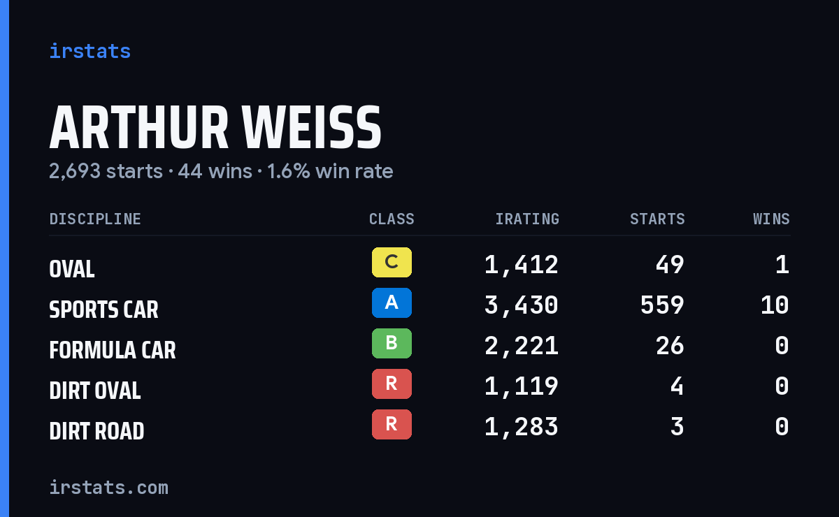 Loading... iRacing stats card
