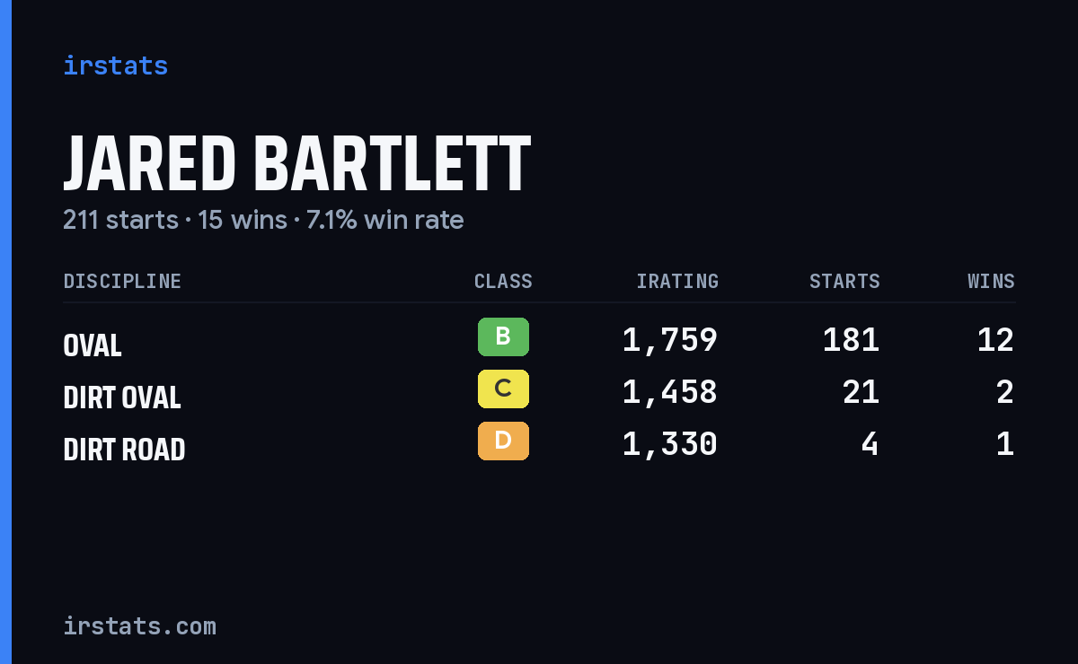 Jared Bartlett iRacing stats card