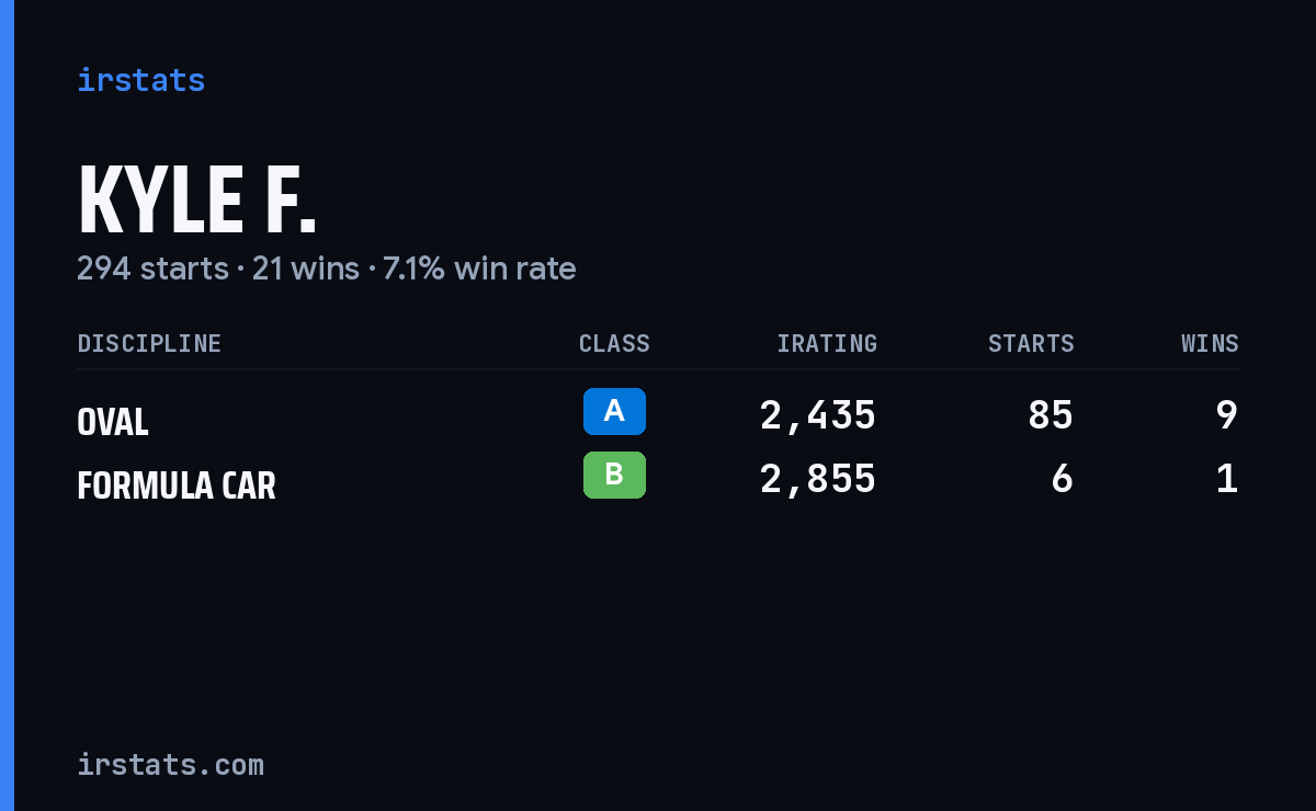 Kyle F. iRacing stats card