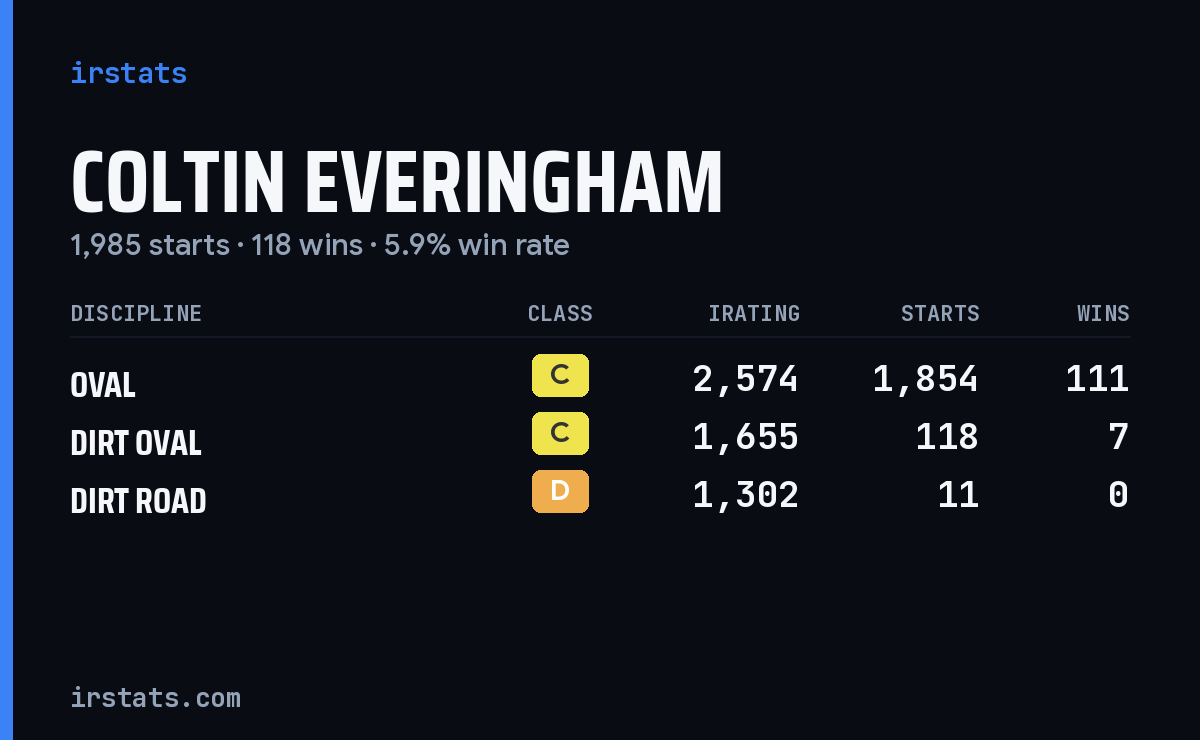 Coltin Everingham iRacing stats card