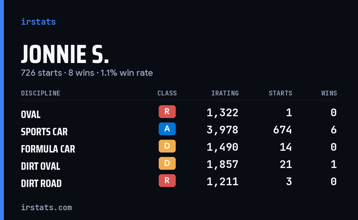 Loading... iRacing stats card