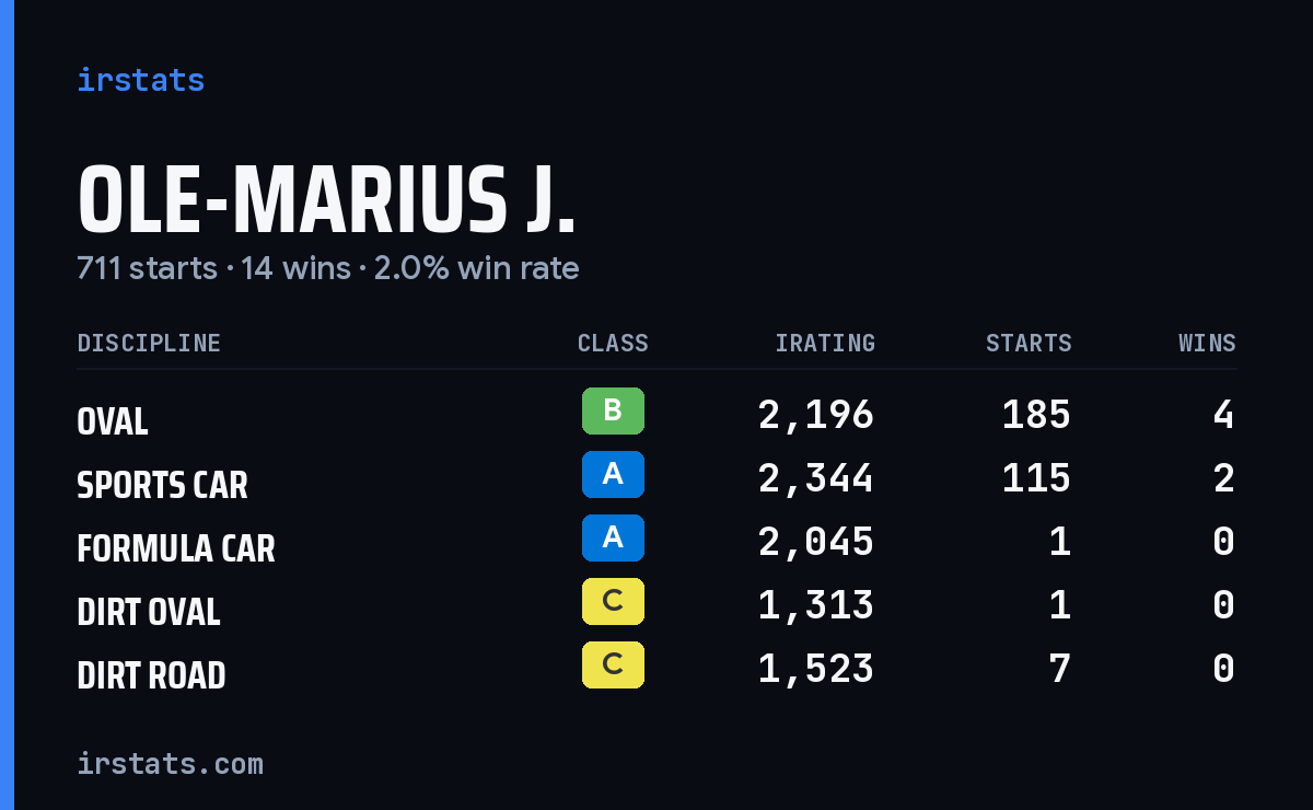 Loading... iRacing stats card
