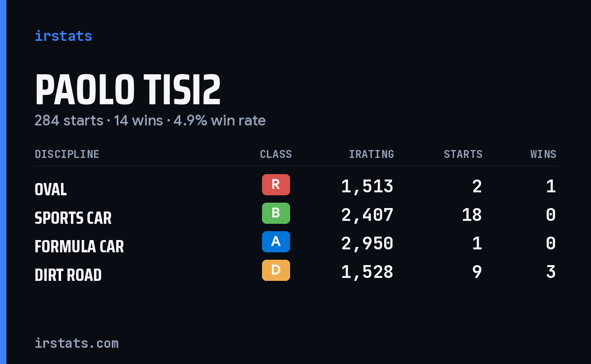 Loading... iRacing stats card
