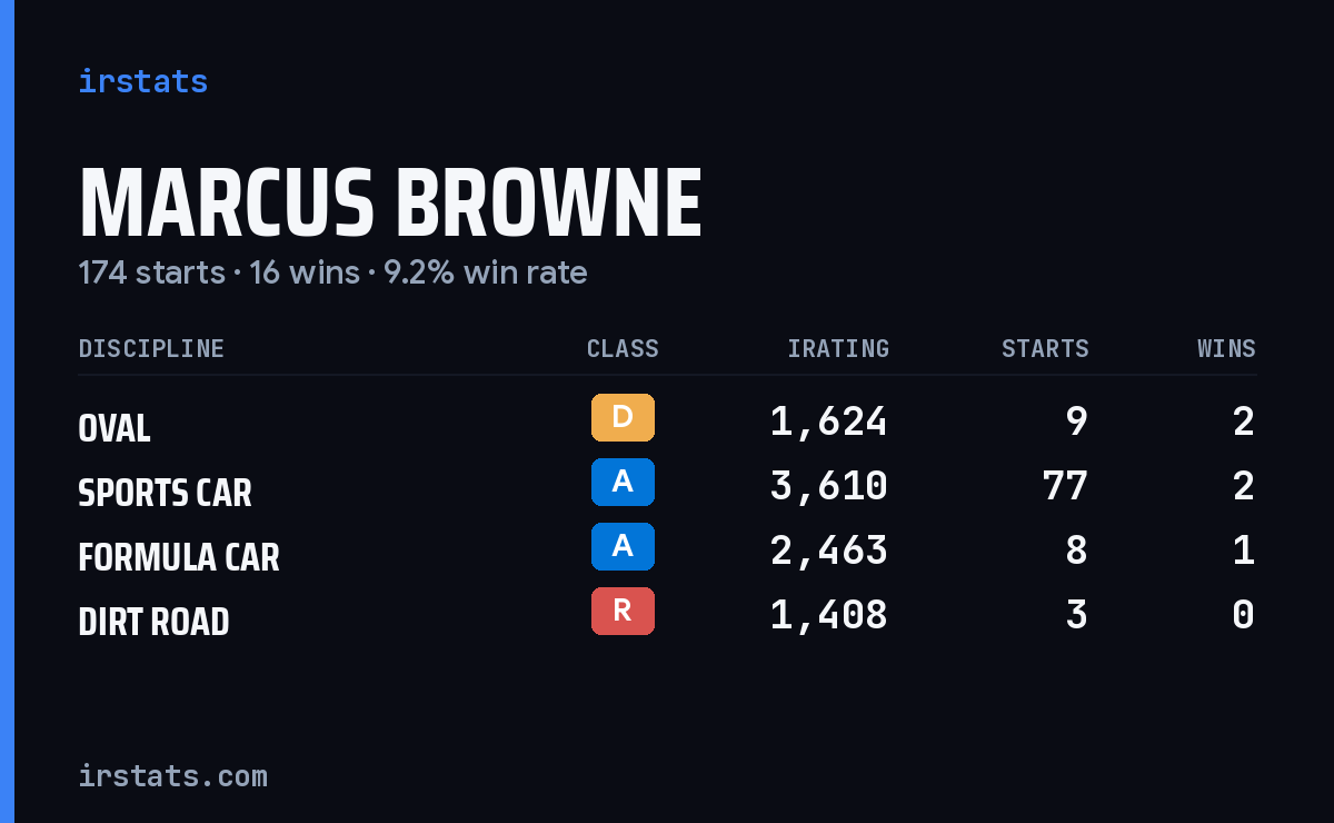 Marcus Browne iRacing stats card