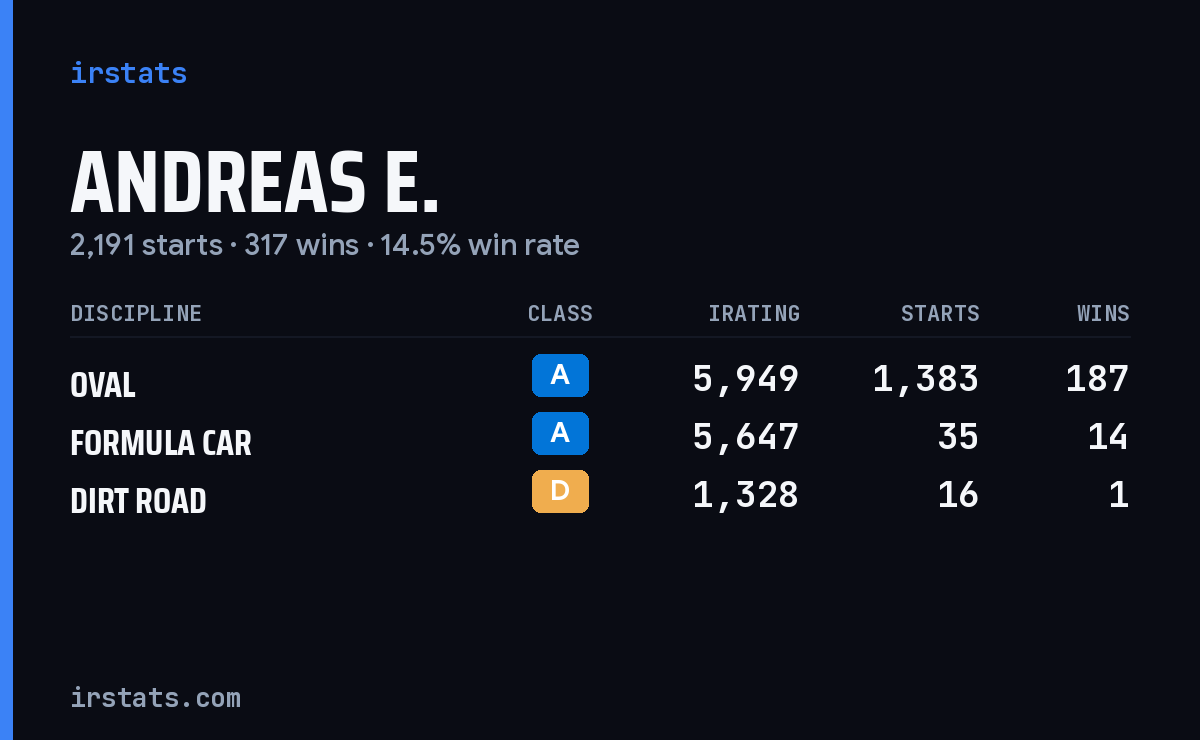 Andreas E. iRacing stats card