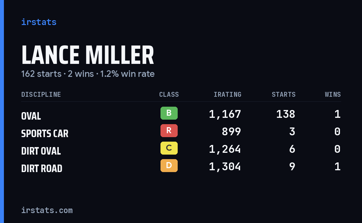 Loading... iRacing stats card