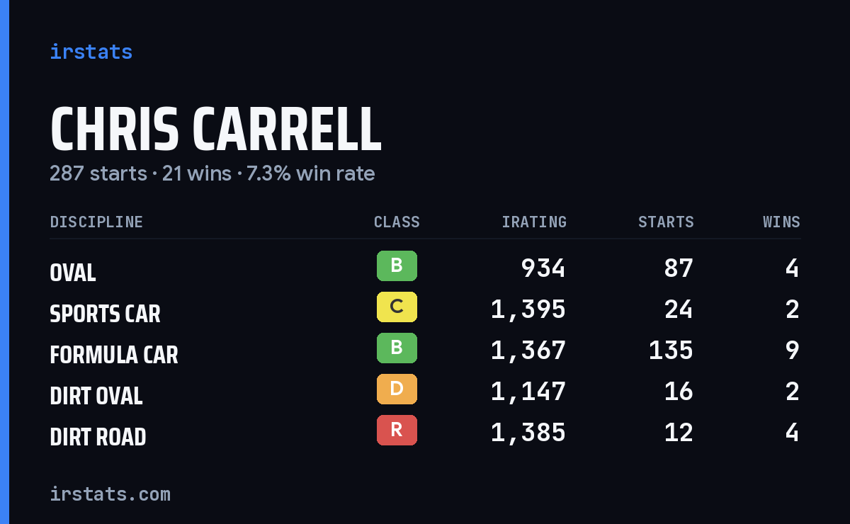 Loading... iRacing stats card