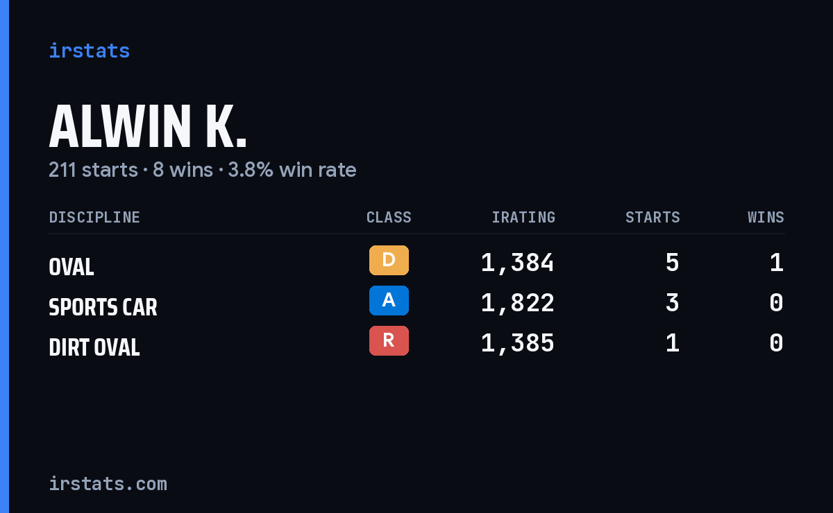 Loading... iRacing stats card