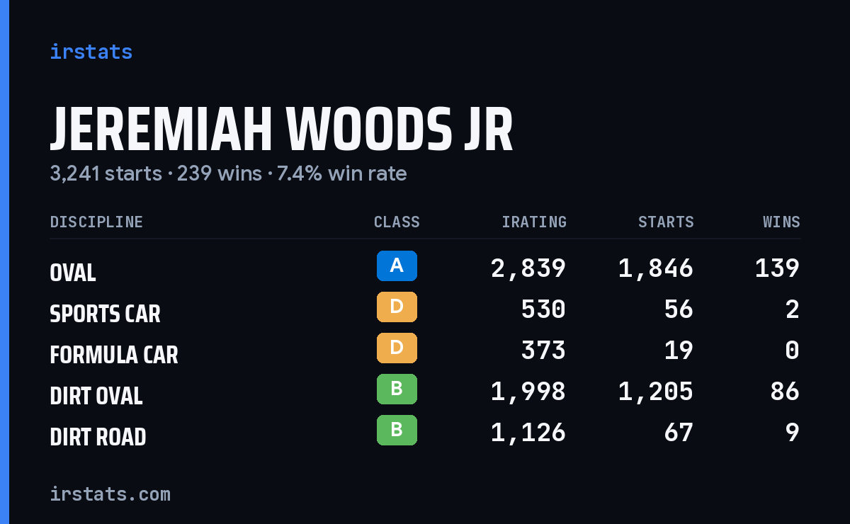 Jeremiah Woods Jr iRacing stats card