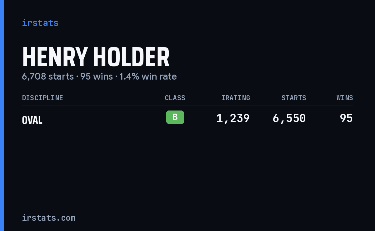 Henry Holder iRacing stats card