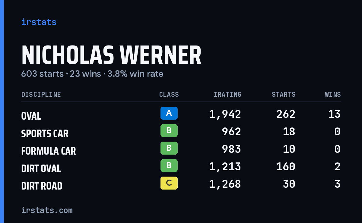 Nicholas Werner iRacing stats card