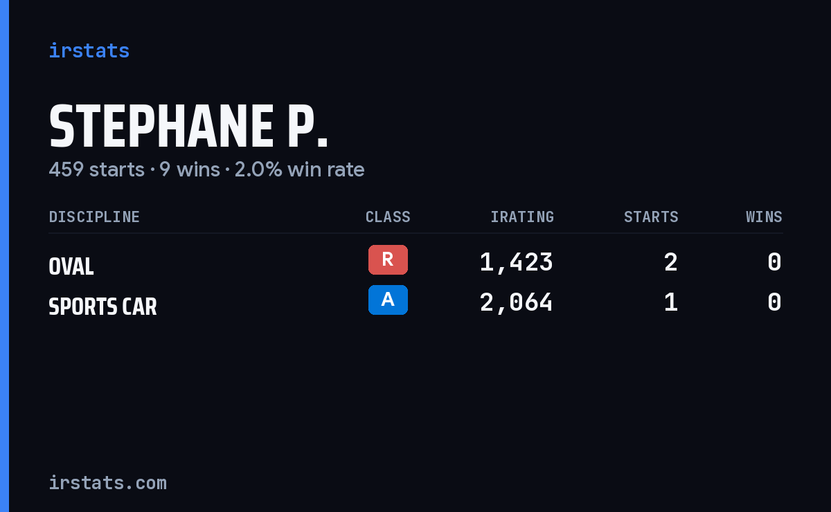 Stephane P. iRacing stats card