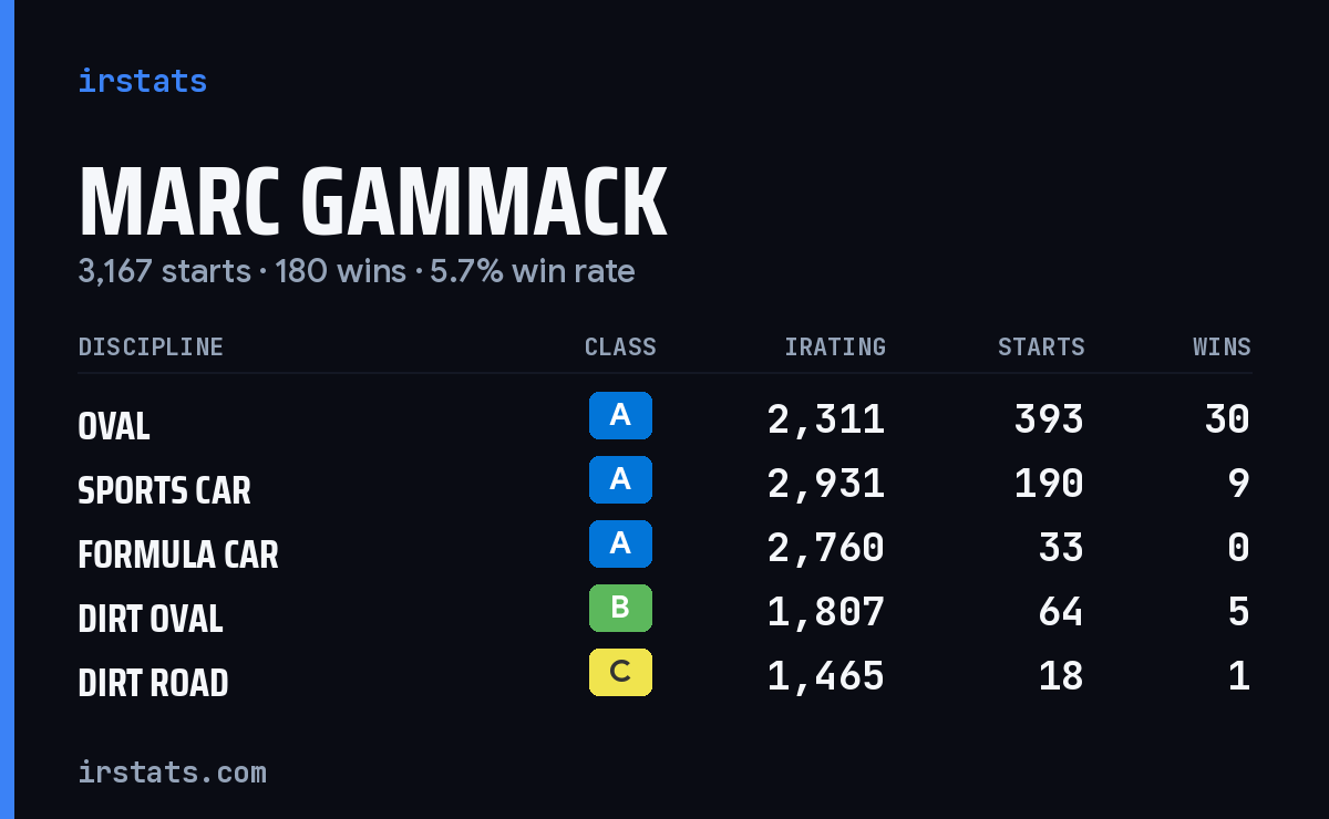 Marc Gammack iRacing stats card