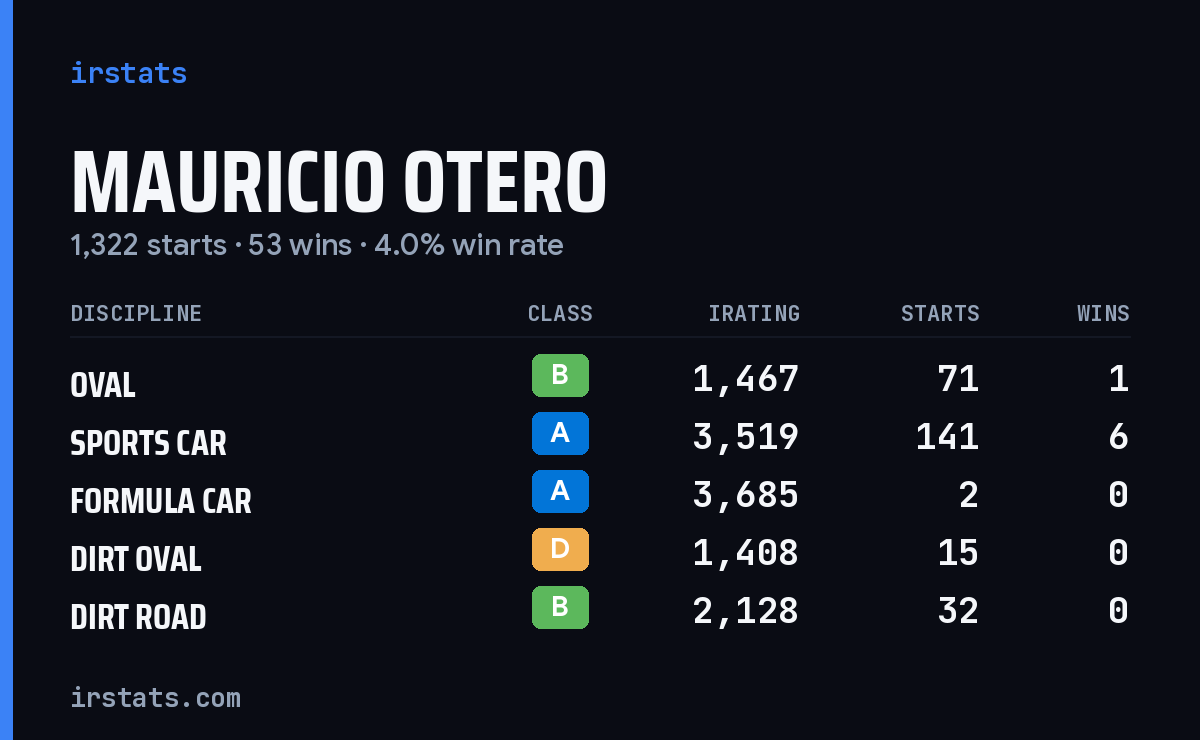 Loading... iRacing stats card