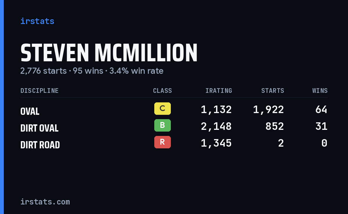 Steven McMillion iRacing stats card