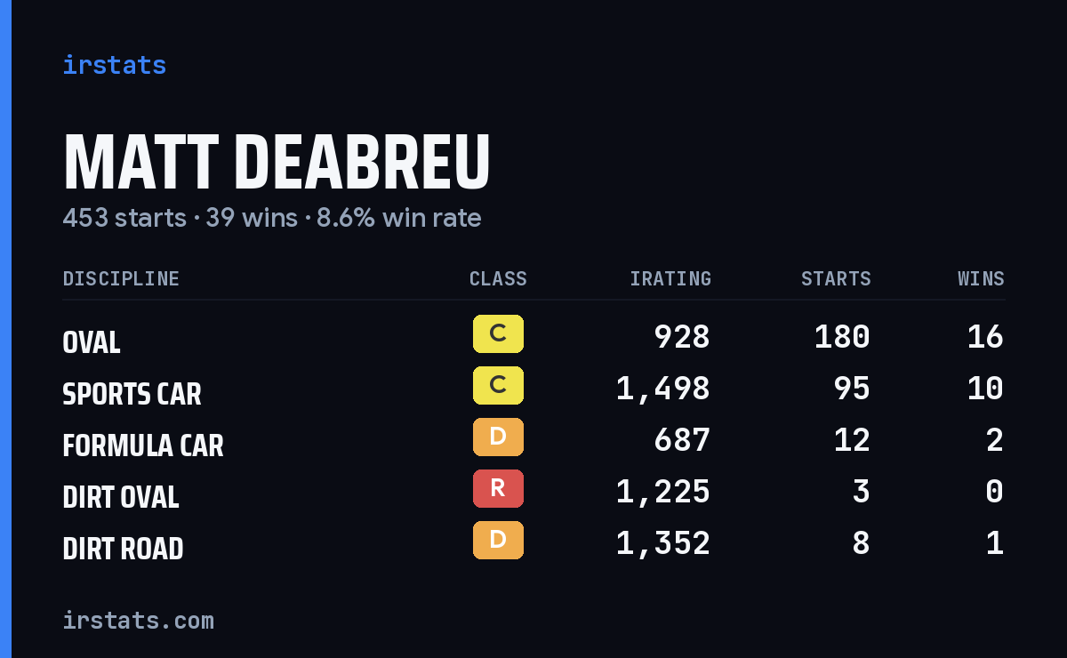 Loading... iRacing stats card