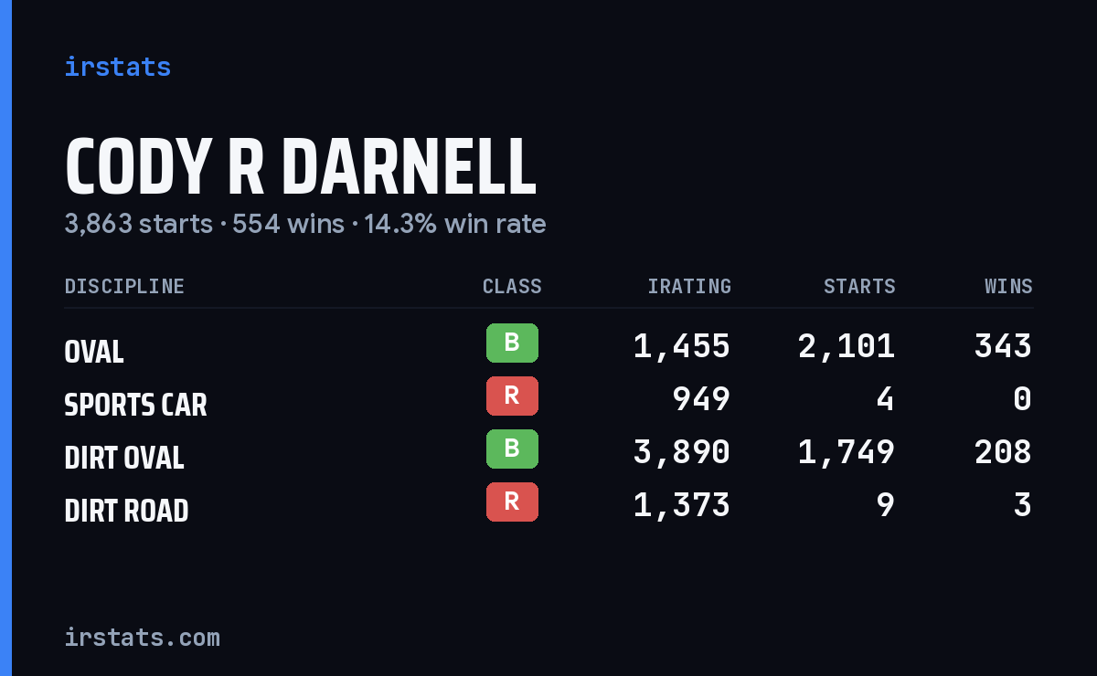 Loading... iRacing stats card