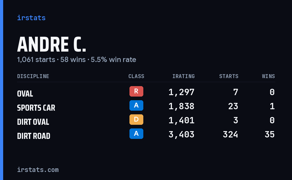 Loading... iRacing stats card