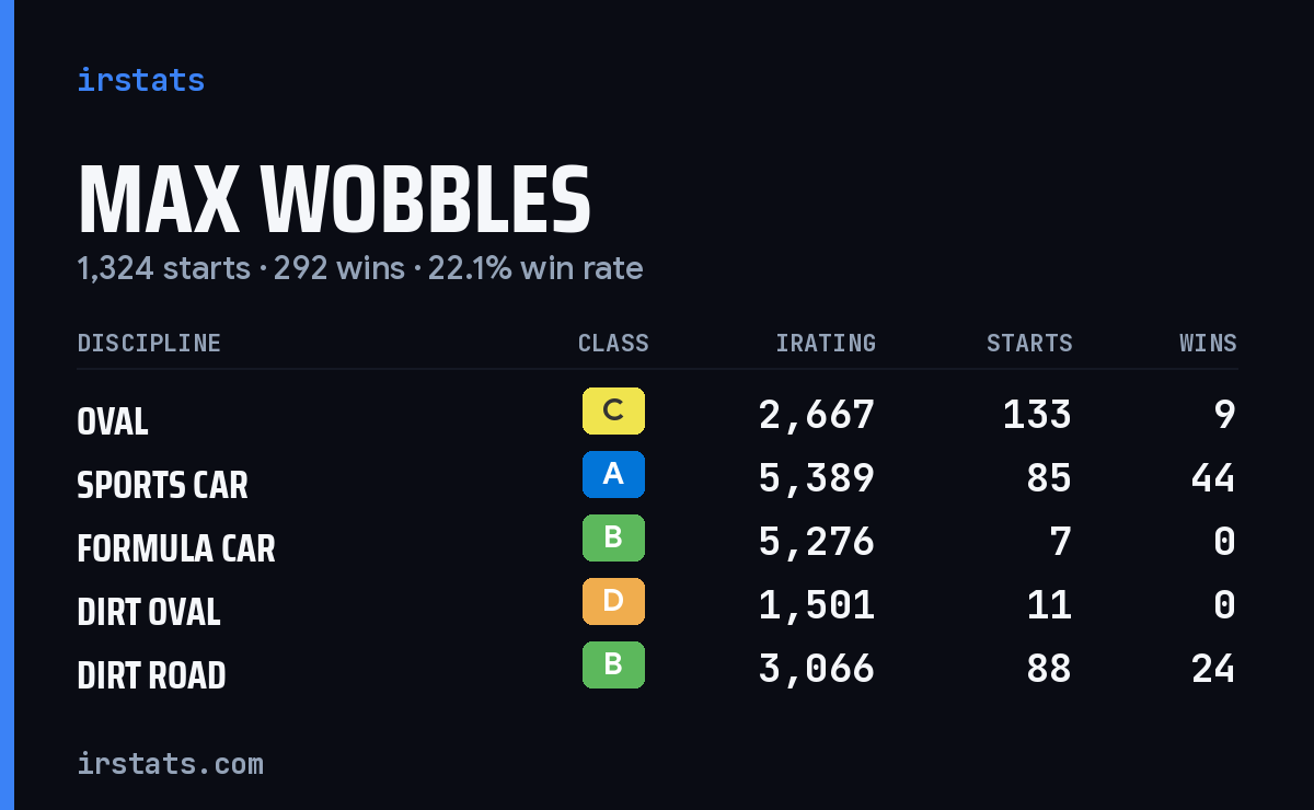 Loading... iRacing stats card